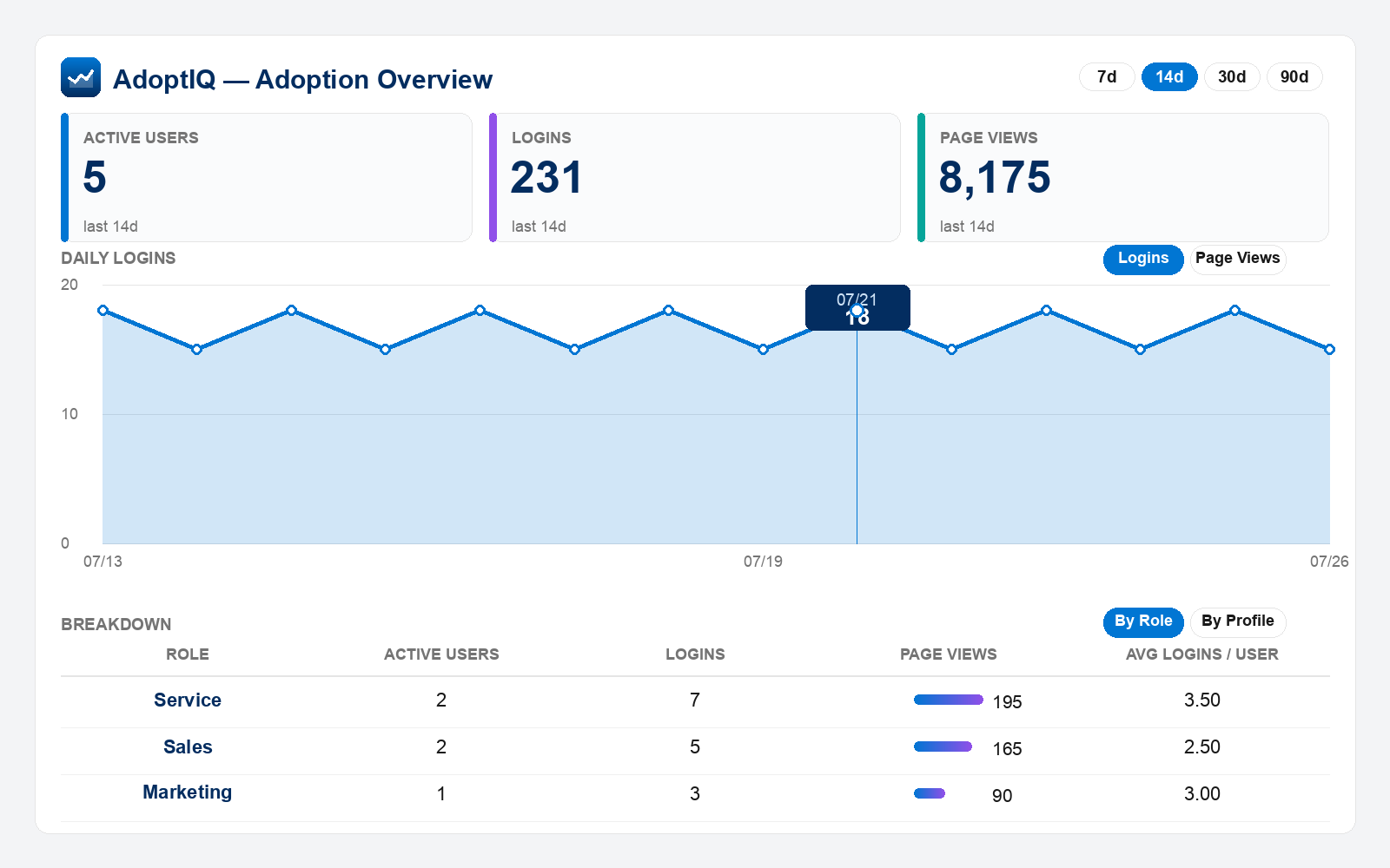 AdoptIQ adoption overview dashboard