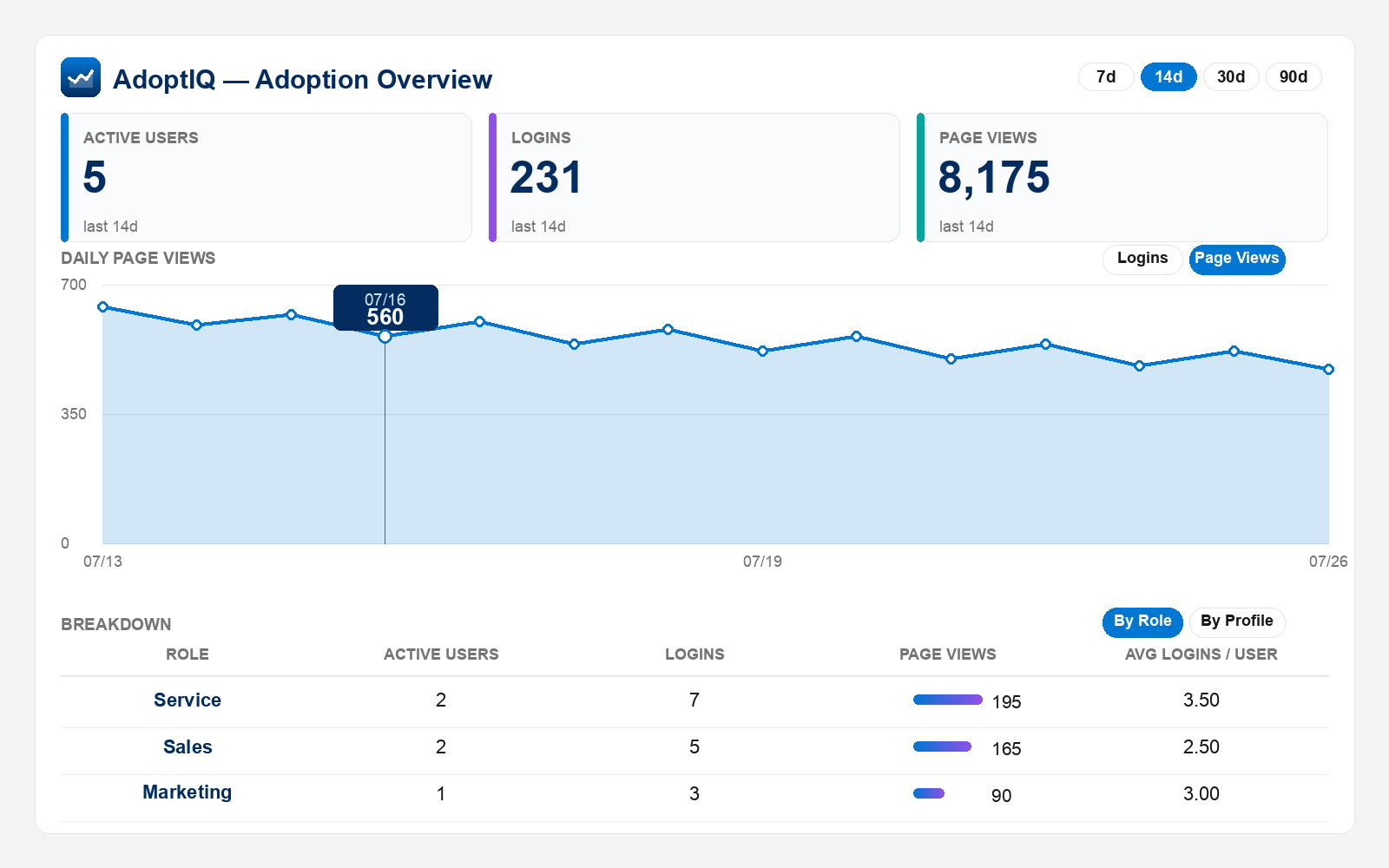 Interactive trend chart — switch metric and timeframe