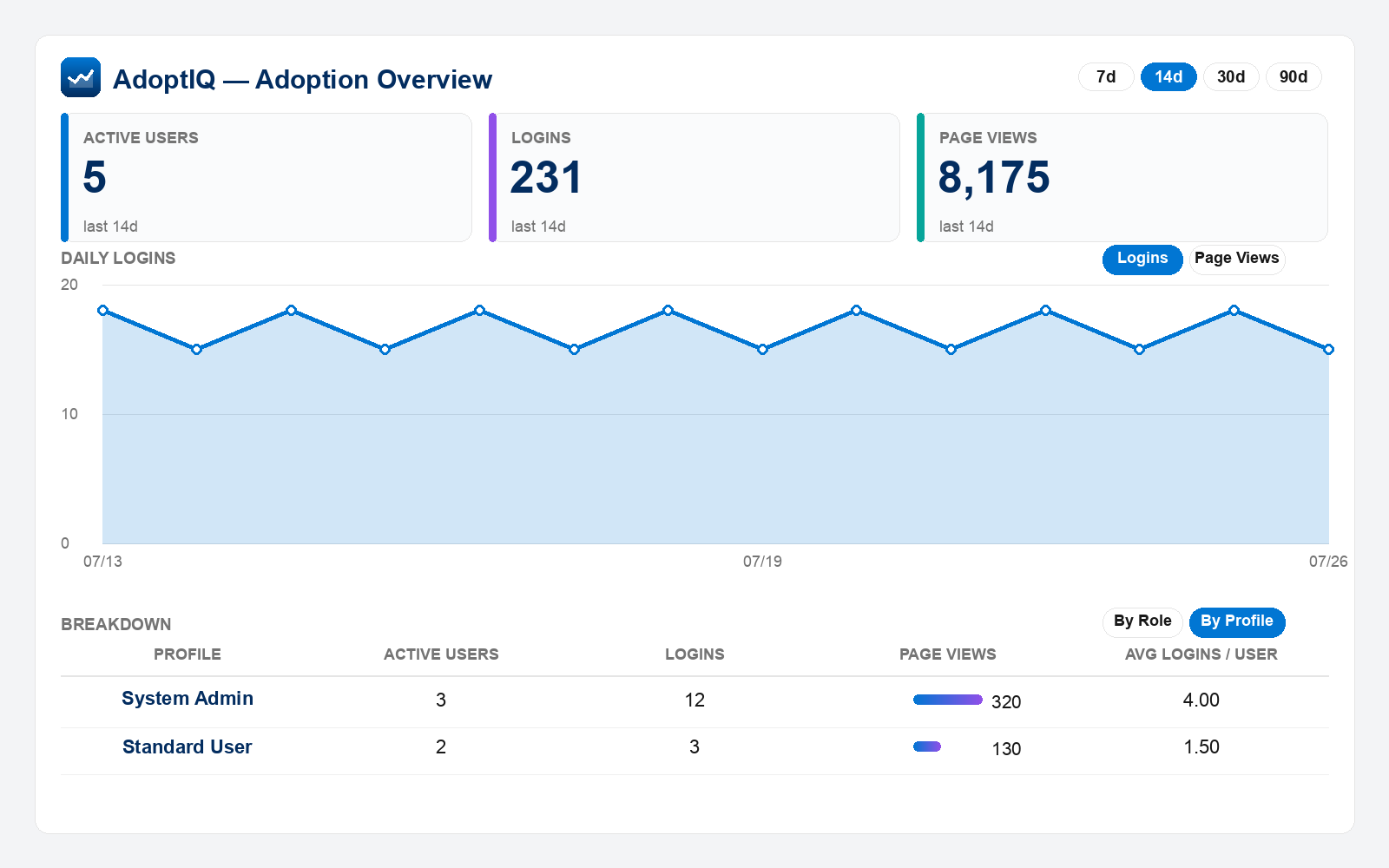 Adoption broken down by role and profile